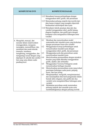 KI dan KD Matematika SMP/MTs 48
KOMPETENSI INTI KOMPETENSI DASAR
3.12 Memahami konsep perbandingan dengan
menggunakan tabel, grafik, dan persamaan
3.13 Menemukan peluang empirik dan teoritik dari
data luaran (output) yang mungkin diperoleh
berdasarkan sekelompok data nyata
3.14 Memahami teknik penataan data dari dua
variabel menggunakan tabel, grafik batang,
diagram lingkaran, dan grafik garis dengan
komputer serta menganalisis hubungan antar
variabel
4. Mengolah, menyaji, dan
menalar dalam ranah konkret
(menggunakan, mengurai,
merangkai, memodifikasi, dan
membuat) dan ranah abstrak
(menulis, membaca,
menghitung, menggambar, dan
mengarang) sesuai dengan yang
dipelajari di sekolah dan sumber
lain yang sama dalam sudut
pandang/teori
4.1 Membuat dan menyelesaikan model
matematika dari masalah nyata yang berkaitan
dengan persamaan linear dua variabel
4.2 Menggunakan konsep perbandingan untuk
menyelesaikan masalah nyata dengan
menggunakan tabel, grafik, dan persamaan
4.3 Menggunakan pola dan generalisasi untuk
menyelesaikan masalah nyata
4.4 Menyelesaikan permasalahan dengan menaksir
besaran yang tidak diketahui menggunakan
grafik, aljabar, dan aritmatika
4.5 Menggunakan Teorema Pythagoras untuk
menyelesaikan berbagai masalah
4.6 Menyelesaikan permasalahan nyata yang terkait
penerapan hubungan sudut pusat, panjang
busur, dan luas juring
4.7 Mengumpulkan, mengolah, menginterpretasi,
dan menampilkan data hasil pengamatan dalam
bentuk tabel, diagram, dan grafik dari dua
variabel serta mengidentifikasi hubungan antar
variabel
4.8 Melakukan percobaan untuk menemukan
peluang empirik dari masalah nyata serta
membandingkannya dengan peluang teoritik
 