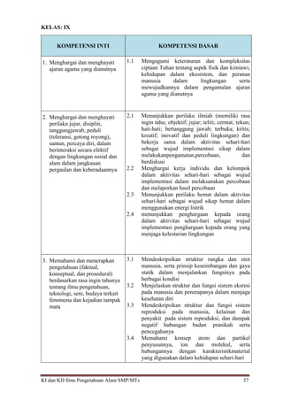 KI dan KD Ilmu Pengetahuan Alam SMP/MTs 57
KELAS: IX
KOMPETENSI INTI KOMPETENSI DASAR
1. Menghargai dan menghayati
ajaran agama yang dianutnya
1.1 Mengagumi keteraturan dan kompleksitas
ciptaan Tuhan tentang aspek fisik dan kimiawi,
kehidupan dalam ekosistem, dan peranan
manusia dalam lingkungan serta
mewujudkannya dalam pengamalan ajaran
agama yang dianutnya
2. Menghargai dan menghayati
perilaku jujur, disiplin,
tanggungjawab, peduli
(toleransi, gotong royong),
santun, percaya diri, dalam
berinteraksi secara efektif
dengan lingkungan sosial dan
alam dalam jangkauan
pergaulan dan keberadaannya
2.1 Menunjukkan perilaku ilmiah (memiliki rasa
ingin tahu; objektif; jujur; teliti; cermat; tekun;
hati-hati; bertanggung jawab; terbuka; kritis;
kreatif; inovatif dan peduli lingkungan) dan
bekerja sama dalam aktivitas sehari-hari
sebagai wujud implementasi sikap dalam
melakukanpengamatan,percobaan, dan
berdiskusi
2.2 Menghargai kerja individu dan kelompok
dalam aktivitas sehari-hari sebagai wujud
implementasi dalam melaksanakan percobaan
dan melaporkan hasil percobaan
2.3 Menunjukkan perilaku hemat dalam aktivitas
sehari-hari sebagai wujud sikap hemat dalam
menggunakan energi listrik
2.4 menunjukkan penghargaan kepada orang
dalam aktivitas sehari-hari sebagai wujud
implementasi penghargaan kepada orang yang
menjaga kelestarian lingkungan
3. Memahami dan menerapkan
pengetahuan (faktual,
konseptual, dan prosedural)
berdasarkan rasa ingin tahunya
tentang ilmu pengetahuan,
teknologi, seni, budaya terkait
fenomena dan kejadian tampak
mata
3.1 Mendeskripsikan struktur rangka dan otot
manusia, serta prinsip keseimbangan dan gaya
statik dalam menjalankan fungsinya pada
berbagai kondisi
3.2 Menjelaskan struktur dan fungsi sistem eksresi
pada manusia dan penerapanya dalam menjaga
kesehatan diri
3.3 Mendeskripsikan struktur dan fungsi sistem
reproduksi pada manusia, kelainan dan
penyakit pada sistem reproduksi, dan dampak
negatif hubungan badan pranikah serta
pencegahanya
3.4 Memahami konsep atom dan partikel
penyusunnya, ion dan molekul, serta
hubungannya dengan karakteristikmaterial
yang digunakan dalam kehidupan sehari-hari
 
