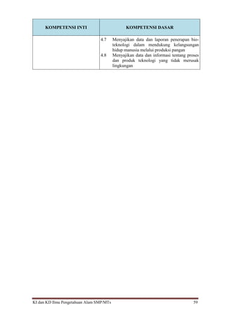 KI dan KD Ilmu Pengetahuan Alam SMP/MTs 59
KOMPETENSI INTI KOMPETENSI DASAR
4.7 Menyajikan data dan laporan penerapan bio-
teknologi dalam mendukung kelangsungan
hidup manusia melalui produksi pangan
4.8 Menyajikan data dan informasi tentang proses
dan produk teknologi yang tidak merusak
lingkungan
 