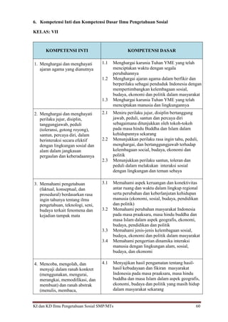KI dan KD Ilmu Pengetahuan Sosial SMP/MTs 60
6. Kompetensi Inti dan Kompetensi Dasar Ilmu Pengetahuan Sosial
KELAS: VII
KOMPETENSI INTI KOMPETENSI DASAR
1. Menghargai dan menghayati
ajaran agama yang dianutnya
1.1 Menghargai karunia Tuhan YME yang telah
menciptakan waktu dengan segala
perubahannya
1.2 Menghargai ajaran agama dalam berfikir dan
berperilaku sebagai penduduk Indonesia dengan
mempertimbangkan kelembagaan sosial,
budaya, ekonomi dan politik dalam masyarakat
1.3 Menghargai karunia Tuhan YME yang telah
menciptakan manusia dan lingkungannya
2. Menghargai dan menghayati
perilaku jujur, disiplin,
tanggungjawab, peduli
(toleransi, gotong royong),
santun, percaya diri, dalam
berinteraksi secara efektif
dengan lingkungan sosial dan
alam dalam jangkauan
pergaulan dan keberadaannya
2.1 Meniru perilaku jujur, disiplin bertanggung
jawab, peduli, santun dan percaya diri
sebagaimana ditunjukkan oleh tokoh-tokoh
pada masa hindu Buddha dan Islam dalam
kehidupannya sekarang
2.2 Menunjukkan perilaku rasa ingin tahu, peduli,
menghargai, dan bertanggungjawab terhadap
kelembagaan social, budaya, ekonomi dan
politik
2.3 Menunjukkan perilaku santun, toleran dan
peduli dalam melakukan interaksi sosial
dengan lingkungan dan teman sebaya
3. Memahami pengetahuan
(faktual, konseptual, dan
prosedural) berdasarkan rasa
ingin tahunya tentang ilmu
pengetahuan, teknologi, seni,
budaya terkait fenomena dan
kejadian tampak mata
3.1 Memahami aspek keruangan dan konektivitas
antar ruang dan waktu dalam lingkup regional
serta perubahan dan keberlanjutan kehidupan
manusia (ekonomi, sosial, budaya, pendidikan
dan politik)
3.2 Memahami perubahan masyarakat Indonesia
pada masa praaksara, masa hindu buddha dan
masa Islam dalam aspek geografis, ekonomi,
budaya, pendidikan dan politik
3.3 Memahami jenis-jenis kelembagaan sosial,
budaya, ekonomi dan politik dalam masyarakat
3.4 Memahami pengertian dinamika interaksi
manusia dengan lingkungan alam, sosial,
budaya, dan ekonomi
4. Mencoba, mengolah, dan
menyaji dalam ranah konkret
(menggunakan, mengurai,
merangkai, memodifikasi, dan
membuat) dan ranah abstrak
(menulis, membaca,
4.1 Menyajikan hasil pengamatan tentang hasil-
hasil kebudayaan dan fikiran masyarakat
Indonesia pada masa praaksara, masa hindu
buddha dan masa Islam dalam aspek geografis,
ekonomi, budaya dan politik yang masih hidup
dalam masyarakat sekarang
 