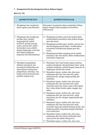 KI dan KD Bahasa Inggris SMP/MTs 66
7. Kompetensi Inti dan Kompetensi Dasar Bahasa Inggris
KELAS: VII
KOMPETENSI INTI KOMPETENSI DASAR
1. Menghargai dan menghayati
ajaran agama yang dianutnya
Mensyukuri kesempatan dapat mempelajari bahasa
Inggris sebagai bahasa pengantar komunikasi
internasional.
2. Menghargai dan menghayati
perilaku jujur, disiplin,
tanggungjawab, peduli
(toleransi, gotong royong),
santun, percaya diri, dalam
berinteraksi secara efektif
dengan lingkungan sosial dan
alam dalam jangkauan
pergaulan dan keberadaannya
2.1. Menghargai perilaku santun dan peduli dalam
melaksanakan komunikasi antar pribadi dengan
guru dan teman.
2.2. Menghargai perilaku jujur, disiplin, percaya diri,
dan bertanggung jawab dalam melaksanakan
komunikasi transaksional dengan guru dan
teman.
2.3. Menghargai perilaku tanggung jawab, peduli,
kerjasama, dan cinta damai, dalam melaksanakan
komunikasi fungsional.
3. Memahami pengetahuan
(faktual, konseptual, dan
prosedural) berdasarkan rasa
ingin tahunya tentang ilmu
pengetahuan, teknologi, seni,
budaya terkait fenomena dan
kejadian tampak mata
3.1 Memahami teks lisan berupa sapaan, pamitan,
ucapan terimakasih, dan permintaan maaf untuk
menjalin kedekatan pribadi dengan orang lain di
lingkungan sekolah dan rumah.
3.2 Memahami tujuan, struktur teks, dan unsur
kebahasaan dari teks lisan dan tulis untuk
perkenalan diri, dengan sangat pendek dan
sederhana.
3.3 Memahami tujuan, struktur teks, dan unsur
kebahasaan dari teks lisan dan tulis untuk
menyebut nama hari, bulan, nama waktu dalam
hari, waktu dalam bentuk angka, tanggal, dan
tahun.
3.4 Memahami tujuan, struktur teks, dan unsur
kebahasaan dari teks lisan dan tulis, untuk
penyebutan jati diri, dengan sangat pendek dan
sederhana.
3.5 Memahami tujuan, struktur teks, dan unsur
kebahasaan dari teks lisan dan tulis untuk
menyebut nama dan jumlah binatang, benda, dan
bangunan publik yang dekat dengan kehidupan
siswa sehari-hari.
3.6 Memahami tujuan, struktur teks, dan unsur
kebahasaan dari teks khusus berbentuk label
nama (label) dan daftar barang (list).
3.7 Memahami tujuan, struktur teks, dan unsur
 