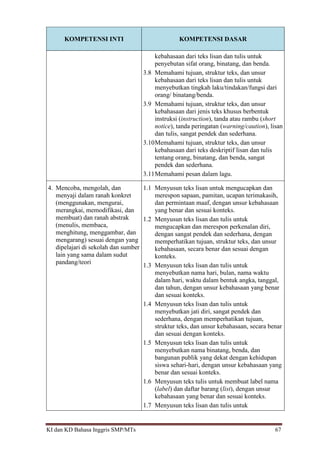 KI dan KD Bahasa Inggris SMP/MTs 67
KOMPETENSI INTI KOMPETENSI DASAR
kebahasaan dari teks lisan dan tulis untuk
penyebutan sifat orang, binatang, dan benda.
3.8 Memahami tujuan, struktur teks, dan unsur
kebahasaan dari teks lisan dan tulis untuk
menyebutkan tingkah laku/tindakan/fungsi dari
orang/ binatang/benda.
3.9 Memahami tujuan, struktur teks, dan unsur
kebahasaan dari jenis teks khusus berbentuk
instruksi (instruction), tanda atau rambu (short
notice), tanda peringatan (warning/caution), lisan
dan tulis, sangat pendek dan sederhana.
3.10Memahami tujuan, struktur teks, dan unsur
kebahasaan dari teks deskriptif lisan dan tulis
tentang orang, binatang, dan benda, sangat
pendek dan sederhana.
3.11Memahami pesan dalam lagu.
4. Mencoba, mengolah, dan
menyaji dalam ranah konkret
(menggunakan, mengurai,
merangkai, memodifikasi, dan
membuat) dan ranah abstrak
(menulis, membaca,
menghitung, menggambar, dan
mengarang) sesuai dengan yang
dipelajari di sekolah dan sumber
lain yang sama dalam sudut
pandang/teori
1.1 Menyusun teks lisan untuk mengucapkan dan
merespon sapaan, pamitan, ucapan terimakasih,
dan permintaan maaf, dengan unsur kebahasaan
yang benar dan sesuai konteks.
1.2 Menyusun teks lisan dan tulis untuk
mengucapkan dan merespon perkenalan diri,
dengan sangat pendek dan sederhana, dengan
memperhatikan tujuan, struktur teks, dan unsur
kebahasaan, secara benar dan sesuai dengan
konteks.
1.3 Menyusun teks lisan dan tulis untuk
menyebutkan nama hari, bulan, nama waktu
dalam hari, waktu dalam bentuk angka, tanggal,
dan tahun, dengan unsur kebahasaan yang benar
dan sesuai konteks.
1.4 Menyusun teks lisan dan tulis untuk
menyebutkan jati diri, sangat pendek dan
sederhana, dengan memperhatikan tujuan,
struktur teks, dan unsur kebahasaan, secara benar
dan sesuai dengan konteks.
1.5 Menyusun teks lisan dan tulis untuk
menyebutkan nama binatang, benda, dan
bangunan publik yang dekat dengan kehidupan
siswa sehari-hari, dengan unsur kebahasaan yang
benar dan sesuai konteks.
1.6 Menyusun teks tulis untuk membuat label nama
(label) dan daftar barang (list), dengan unsur
kebahasaan yang benar dan sesuai konteks.
1.7 Menyusun teks lisan dan tulis untuk
 