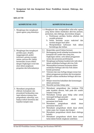 KI dan KD Pendidikan Jasmani, Olahraga, dan Kesehatan SMP/MTs 85
9. Kompetensi Inti dan Kompetensi Dasar Pendidikan Jasmani, Olahraga, dan
Kesehatan
KELAS VII
KOMPETENSI INTI KOMPETENSI DASAR
1. Menghargai dan menghayati
ajaran agama yang dianutnya
1.1 Menghayati dan mengamalkan nilai-nilai agama
yang dianut dalam melakukan aktivitas jasmani,
permainan, dan olahraga, dicerminkan dengan:
a. Pembiasaan perilaku berdoa sebelum dan
sesudah pelajaran
b. Selalu berusaha secara maksimal dan
tawakal dengan hasil akhir
c. Mempraktikkan kebiasaan baik dalam
berolahraga dan latihan
2. Menghargai dan menghayati
perilaku jujur, disiplin,
tanggungjawab, peduli
(toleransi, gotong royong),
santun, percaya diri, dalam
berinteraksi secara efektif
dengan lingkungan sosial dan
alam dalam jangkauan
pergaulan dan keberadaannya
2.1 Berperilaku sportif dalam bermain
2.2 Bertanggung jawab terhadap keselamatan dan
kemajuan diri sendiri dan orang lain,
lingkungan sekitar, serta dalam penggunaan
sarana dan prasarana pembelajaran
2.3 Menghargai perbedaan karakteristik individual
dalam melakukan berbagai aktivitas fisik
2.4 Menunjukkan kemauan kerjasama dalam
melakukan berbagai aktivitas fisik dalam
bentuk permainan
2.5 Toleransi dan mau berbagi dengan teman lain
dalam penggunaan peralatan dan kesempatan
2.6 Disiplin selama melakukan berbagai aktivitas
fisik
2.7 Belajar menerima kekalahan dan kemenangan
dalam permainan
2.8 Memiliki perilaku hidup sehat
3. Memahami pengetahuan
(faktual, konseptual, dan
prosedural) berdasarkan rasa
ingin tahunya tentang ilmu
pengetahuan, teknologi, seni,
budaya terkait fenomena dan
kejadian tampak mata
3.1 Memahami pengetahuan dan tindakan P3K
pada kejadian darurat, baik pada diri sendiri
maupun orang lain
3.2 Memahami konsep gaya hidup sehat untuk
mencegah berbagai penyakit
3.3 Memahami pengetahuan teknik dasar
permainan bola besar
3.4 Memahami pengetahuan teknik dasar
permainan bola kecil
3.5 Memahami pengetahuan teknik dasar atletik
(jalan cepat, lari, lompat, dan lempar)
3.6 Memahami pengetahuan teknik dasar olahraga
beladiri
3.7 Memahami pengetahuan teknik dasar senam
lantai dalam bentuk rangkaian sederhana
 
