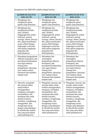 Kompetensi Dasar Sekolah Menengah Pertama (SMP)/Madrasah Tsanawiyah (MTs) 6
Kompetensi Inti SMP/MTs adalah sebagai berikut:
KOMPETENSI INTI
KELAS VII
KOMPETENSI INTI
KELAS VIII
KOMPETENSI INTI
KELAS IX
1. Menghargai dan
menghayati ajaran
agama yang dianutnya
1. Menghargai dan
menghayati ajaran
agama yang dianutnya
1. Menghargai dan
menghayati ajaran
agama yang dianutnya
2. Menghargai dan
menghayati perilaku
jujur, disiplin,
tanggungjawab, peduli
(toleransi, gotong
royong), santun, percaya
diri, dalam berinteraksi
secara efektif dengan
lingkungan sosial dan
alam dalam jangkauan
pergaulan dan
keberadaannya
2. Menghargai dan
menghayati perilaku
jujur, disiplin,
tanggungjawab, peduli
(toleransi, gotong
royong), santun, percaya
diri, dalam berinteraksi
secara efektif dengan
lingkungan sosial dan
alam dalam jangkauan
pergaulan dan
keberadaannya
2. Menghargai dan
menghayati perilaku
jujur, disiplin,
tanggungjawab, peduli
(toleransi, gotong
royong), santun, percaya
diri, dalam berinteraksi
secara efektif dengan
lingkungan sosial dan
alam dalam jangkauan
pergaulan dan
keberadaannya
3. Memahami pengetahuan
(faktual, konseptual, dan
prosedural) berdasarkan
rasa ingin tahunya
tentang ilmu
pengetahuan, teknologi,
seni, budaya terkait
fenomena dan kejadian
tampak mata
3. Memahami dan
menerapkan
pengetahuan (faktual,
konseptual, dan
prosedural) berdasarkan
rasa ingin tahunya
tentang ilmu
pengetahuan, teknologi,
seni, budaya terkait
fenomena dan kejadian
tampak mata
3. Memahami dan
menerapkan
pengetahuan (faktual,
konseptual, dan
prosedural) berdasarkan
rasa ingin tahunya
tentang ilmu
pengetahuan, teknologi,
seni, budaya terkait
fenomena dan kejadian
tampak mata
4. Mencoba, mengolah,
dan menyaji dalam
ranah konkret
(menggunakan,
mengurai, merangkai,
memodifikasi, dan
membuat) dan ranah
abstrak (menulis,
membaca, menghitung,
menggambar, dan
mengarang) sesuai
dengan yang dipelajari
di sekolah dan sumber
lain yang sama dalam
sudut pandang/teori
4. Mengolah, menyaji, dan
menalar dalam ranah
konkret (menggunakan,
mengurai, merangkai,
memodifikasi, dan
membuat) dan ranah
abstrak (menulis,
membaca, menghitung,
menggambar, dan
mengarang) sesuai
dengan yang dipelajari
di sekolah dan sumber
lain yang sama dalam
sudut pandang/teori
4. Mengolah, menyaji, dan
menalar dalam ranah
konkret (menggunakan,
mengurai, merangkai,
memodifikasi, dan
membuat) dan ranah
abstrak (menulis,
membaca, menghitung,
menggambar, dan
mengarang) sesuai
dengan yang dipelajari
di sekolah dan sumber
lain yang sama dalam
sudut pandang/teori
 