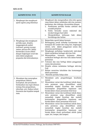 KI dan KD Pendidikan Jasmani, Olahraga, dan Kesehatan SMP/MTs 89
KELAS IX
KOMPETENSI INTI KOMPETENSI DASAR
1. Menghargai dan menghayati
ajaran agama yang dianutnya
1.1 Menghayati dan mengamalkan nilai-nilai agama
yang dianut dalam melakukan aktivitas jasmani,
permainan, dan olahraga, dicerminkan dengan:
a. Pembiasaan perilaku berdoa sebelum dan
sesudah pelajaran
b. Selalu berusaha secara maksimal dan
tawakal dengan hasil akhir
c. Mempraktikkan kebiasaan baik dalam
berolahraga dan latihan
2. Menghargai dan menghayati
perilaku jujur, disiplin,
tanggungjawab, peduli
(toleransi, gotong royong),
santun, percaya diri, dalam
berinteraksi secara efektif
dengan lingkungan sosial dan
alam dalam jangkauan
pergaulan dan keberadaannya
2.1 Berperilaku sportif dalam bermain
2.2 Bertanggung jawab terhadap keselamatan dan
kemajuan diri sendiri dan orang lain, lingkungan
sekitar, serta dalam penggunaan sarana dan
prasarana pembelajaran
2.3 Menghargai perbedaan karakteristik individual
dalam melakukan berbagai aktivitas fisik
2.4 Menunjukkan kemauan kerjasama dalam
melakukan berbagai aktivitas fisik dalam bentuk
permainan
2.5 Toleransi dan mau berbagi dalam penggunaan
sarana dan prasarana
2.6 Disiplin selama melakukan berbagai aktivitas
fisik
2.7 Belajar menerima kekalahan dan kemenangan
dalam permainan
2.1 Memiliki perilaku hidup sehat
3. Memahami dan menerapkan
pengetahuan (faktual,
konseptual, dan prosedural)
berdasarkan rasa ingin tahunya
tentang ilmu pengetahuan,
teknologi, seni, budaya terkait
fenomena dan kejadian tampak
mata
3.1 Memahami pola pengembangan kesehatan
mental
3.2 Menentukan variasi dan kombinasi teknik dasar,
serta peraturan yang dimodifikasi untuk
menambah tingkat kesulitan dan melatih
keterampilan pengambilan keputusan saat
berada dalam situasi permainan bola besar
3.3 Menentukan variasi dan kombinasi teknik dasar,
serta peraturan yang dimodifikasi untuk
menambah tingkat kesulitan dan melatih
keterampilan pengembilan keputusan saat
berada dalam situasi permainan bola kecil
3.4 Menentukan variasi dan kombinasi teknik dasar,
serta peraturan yang dimodifikasi untuk
menambah tingkat kesulitan dan melatih
keterampilan pengambilan keputusan saat
berada dalam situasi perlombaan atletik (jalan
cepat, lari, lompat, dan lempar)
 