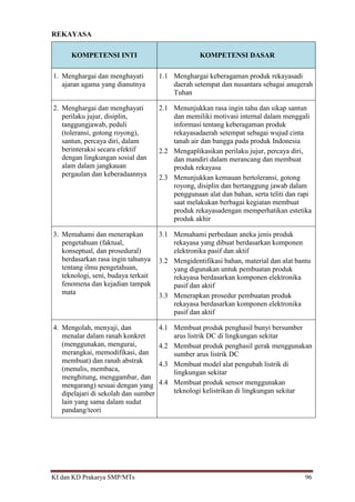 KI dan KD Prakarya SMP/MTs 96
REKAYASA
KOMPETENSI INTI KOMPETENSI DASAR
1. Menghargai dan menghayati
ajaran agama yang dianutnya
1.1 Menghargai keberagaman produk rekayasadi
daerah setempat dan nusantara sebagai anugerah
Tuhan
2. Menghargai dan menghayati
perilaku jujur, disiplin,
tanggungjawab, peduli
(toleransi, gotong royong),
santun, percaya diri, dalam
berinteraksi secara efektif
dengan lingkungan sosial dan
alam dalam jangkauan
pergaulan dan keberadaannya
2.1 Menunjukkan rasa ingin tahu dan sikap santun
dan memiliki motivasi internal dalam menggali
informasi tentang keberagaman produk
rekayasadaerah setempat sebagai wujud cinta
tanah air dan bangga pada produk Indonesia
2.2 Mengaplikasikan perilaku jujur, percaya diri,
dan mandiri dalam merancang dan membuat
produk rekayasa
2.3 Menunjukkan kemauan bertoleransi, gotong
royong, disiplin dan bertanggung jawab dalam
penggunaan alat dan bahan, serta teliti dan rapi
saat melakukan berbagai kegiatan membuat
produk rekayasadengan memperhatikan estetika
produk akhir
3. Memahami dan menerapkan
pengetahuan (faktual,
konseptual, dan prosedural)
berdasarkan rasa ingin tahunya
tentang ilmu pengetahuan,
teknologi, seni, budaya terkait
fenomena dan kejadian tampak
mata
3.1 Memahami perbedaan aneka jenis produk
rekayasa yang dibuat berdasarkan komponen
elektronika pasif dan aktif
3.2 Mengidentifikasi bahan, material dan alat bantu
yang digunakan untuk pembuatan produk
rekayasa berdasarkan komponen elektronika
pasif dan aktif
3.3 Menerapkan prosedur pembuatan produk
rekayasa berdasarkan komponen elektronika
pasif dan aktif
4. Mengolah, menyaji, dan
menalar dalam ranah konkret
(menggunakan, mengurai,
merangkai, memodifikasi, dan
membuat) dan ranah abstrak
(menulis, membaca,
menghitung, menggambar, dan
mengarang) sesuai dengan yang
dipelajari di sekolah dan sumber
lain yang sama dalam sudut
pandang/teori
4.1 Membuat produk penghasil bunyi bersumber
arus listrik DC di lingkungan sekitar
4.2 Membuat produk penghasil gerak menggunakan
sumber arus listrik DC
4.3 Membuat model alat pengubah listrik di
lingkungan sekitar
4.4 Membuat produk sensor menggunakan
teknologi kelistrikan di lingkungan sekitar
 