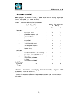  
 

 
KURIKULUM 2013 

 
2. Struktur Kurikulum SMP
Beban belajar di SMP untuk Tahun VII, VIII, dan IX masing-masing 38 jam per
minggu. Jam belajar SMP adalah 40 menit.
Struktur Kurikulum SMP adalah sebagai berikut:
ALOKASI WAKTU BELAJAR
PER MINGGU

MATA PELAJARAN
VII

VIII

IX

Kelompok A
1.

Pendidikan Agama

3

3

3

2.

Pendidikan Pancasila dan
Kewarganegaraan

3

3

3

3.

Bahasa Indonesia

6

6

6

4.

Matematika

5

5

5

5.

Ilmu Pengetahuan Alam

5

5

5

6.

Ilmu Pengetahuan Sosial

4

4

4

7.

Bahasa Inggris

4

4

4

Seni Budaya (termasuk muatan lokal)

3

3

3

3

3

3

2

2

2

38

38

Kelompok B
1.
2.
3.
Jumlah Alokasi
Waktu Per
Minggu

Pendidikan Jasmani, Olah Raga, dan
Kesehatan
(termasuk muatan lokal)
Prakarya
(termasuk muatan lokal)
38

Kelompok A adalah mata pelajaran yang memberikan orientasi kompetensi lebih
kepada aspek intelektual dan afektif
Kelompok B adalah mata pelajaran yang lebih menekankan pada aspek afektif dan
psikomotor.

13   
 
 
 
 

 