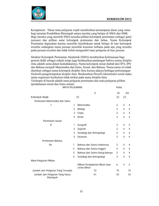  
 

 
KURIKULUM 2013 

 
Kompetensi Dasar mata pelajaran wajib memberikan kemampuan dasar yang sama
bagi tamatan Pendidikan Menengah antara mereka yang belajar di SMA dan SMK.
Bagi mereka yang memilih SMA tersedia pilihan kelompok peminatan (sebagai ganti
jurusan) dan pilihan antar kelompok peminatan dan bebas. Nama Kelompok
Peminatan digunakan karena memiliki keterbukaan untuk belajar di luar kelompok
tersebut sedangkan nama jurusan memiliki konotasi terbatas pada apa yang tersedia
pada jurusan tersebut dan tidak boleh mengambil mata pelajaran di luar jurusan.
Struktur Kelompok Peminatan Akademik (SMA) memberikan keleluasaan bagi
peserta didik sebagai subjek tetapi juga berdasarkan pandangan bahwa semua disiplin
ilmu adalah sama dalam kedudukannya. Nama kelompok minat diubah dari IPA, IPS
dan Bahasa menjadi Matematika dan Sains, Sosial, dan Bahasa. Nama-nama ini tidak
diartikan sebagai nama kelompok disiplin ilmu karena adanya berbagai pertentangan
fisolosfis pengelompokan disiplin ilmu. Berdasarkan filosofi rekonstruksi sosial maka
nama organisasi kurikulum tidak terikat pada nama disiplin ilmu.
Terlampir di bawah adalah mata pelajaran peminatan dan mata pelajaran pilihan
(pendalaman minat dan lintas minat).
MATA PELAJARAN

Kelas
X

Kelompok Wajib

23

XI

XII

23

23

Peminatan Matematika dan Sains
I

1

Matematika

3

4

4

2

Biologi

3

4

4

3

Fisika

3

4

4

4

Kimia

3

4

4

1

Geografi

3

4

4

2

Sejarah

3

4

4

3

Sosiologi dan Antropologi

3

4

4

4

Ekonomi

3

4

4

1

Bahasa dan Sastra Indonesia

3

4

4

2

Bahasa dan Sastra Inggris

3

4

4

3

Bahasa dan Sastra Asing lainnya

3

4

4

4

Sosiologi dan Antropologi

3

4

4

Pilihan Pendalaman Minat atau
Lintas Minat
73

6

4

4

Peminatan Sosial
II

Peminatan Bahasa
III

Mata Pelajaran Pilihan

Jumlah Jam Pelajaran Yang Tersedia
Jumlah Jam Pelajaran Yang harus
Ditempuh

41

15   
 
 
 
 

75

75

43

43

 