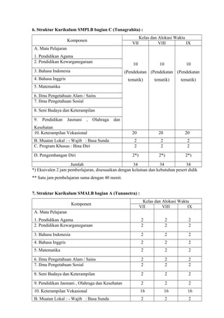 6. Struktur Kurikulum SMPLB bagian C (Tunagrahita) :
Komponen
Kelas dan Alokasi Waktu
VII VIII IX
A. Mata Pelajaran
1. Pendidikan Agama
10
(Pendekatan
tematik)
10
(Pendekatan
tematik)
10
(Pendekatan
tematik)
2. Pendidikan Kewarganegaraan
3. Bahasa Indonesia
4. Bahasa Inggris
5. Matematika
6. Ilmu Pengetahuan Alam / Sains
7. Ilmu Pengetahuan Sosial
8. Seni Budaya dan Keterampilan
9. Pendidikan Jasmani , Olahraga dan
Kesehatan
10. Keterampilan Vokasional 20 20 20
B. Muatan Lokal : - Wajib : Basa Sunda 2 2 2
C. Program Khusus : Bina Diri 2 2 2
D. Pengembangan Diri 2*) 2*) 2*)
Jumlah 34 34 34
*) Ekuivalen 2 jam pemberlajaran, disesuaikan dengan kelainan dan kebutuhan pesert didik
** Satu jam pembelajaran sama dengan 40 menit.
7. Struktur Kurikulum SMALB bagian A (Tunanetra) :
Komponen
Kelas dan Alokasi Waktu
VII VIII IX
A. Mata Pelajaran
1. Pendidikan Agama 2 2 2
2. Pendidikan Kewarganegaraan 2 2 2
3. Bahasa Indonesia 2 2 2
4. Bahasa Inggris 2 2 2
5. Matematika 2 2 2
6. Ilmu Pengetahuan Alam / Sains 2 2 2
7. Ilmu Pengetahuan Sosial 2 2 2
8. Seni Budaya dan Keterampilan 2 2 2
9. Pendidikan Jasmani , Olahraga dan Kesehatan 2 2 2
10. Keterampilan Vokasional 16 16 16
B. Muatan Lokal : - Wajib : Basa Sunda 2 2 2
 