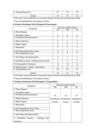 C. Pengembangan Diri 2*) 2*) 2*)
Jumlah 36 36 36
*) Ekuivalen 2 jam pemberlajaran, disesuaikan dengan kelainan dan kebutuhan pesert didik
** Satu jam pembelajaran sama dengan 45 menit.
8. Struktur Kurikulum SMALB bagian B (Tunarungu) :
Komponen
Kelas dan Alokasi Waktu
VII VIII IX
A. Mata Pelajaran
1. Pendidikan Agama 2 2 2
2. Pendidikan Kewarganegaraan 2 2 2
3. Bahasa Indonesia 2 2 2
4. Bahasa Inggris 2 2 2
5. Matematika 2 2 2
6. Ilmu Pengetahuan Alam / Sains 2 2 2
7. Ilmu Pengetahuan Sosial 2 2 2
8. Seni Budaya dan Keterampilan 2 2 2
9. Pendidikan Jasmani , Olahraga dan Kesehatan 2 2 2
10. Keterampilan Vokasional 16 16 16
B. Muatan Lokal : - Wajib : Basa Sunda 2 2 2
C. Pengembangan Diri 2*) 2*) 2*)
Jumlah 36 36 36
*) Ekuivalen 2 jam pemberlajaran, disesuaikan dengan kelainan dan kebutuhan pesert didik
** Satu jam pembelajaran sama dengan 45 menit.
9. Struktur Kurikulum SMALB bagian C (Tunagrahita) :
Komponen
Kelas dan Alokasi Waktu
VII VIII IX
A. Mata Pelajaran
1. Pendidikan Agama
10
(Pendekatan
tematik)
10
(Pendekatan
tematik)
10
(Pendekatan
tematik)
2. Pendidikan Kewarganegaraan
3. Bahasa Indonesia
4. Bahasa Inggris
5. Matematika
6. Ilmu Pengetahuan Alam / Sains
7. Ilmu Pengetahuan Sosial
8. Seni Budaya dan Keterampilan
9. Pendidikan Jasmani , Olahraga dan
Kesehatan
 