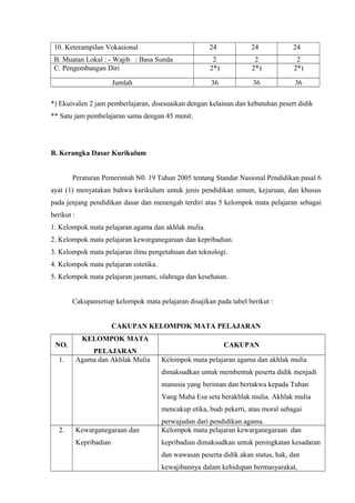 10. Keterampilan Vokasional 24 24 24
B. Muatan Lokal : - Wajib : Basa Sunda 2 2 2
C. Pengembangan Diri 2*) 2*) 2*)
Jumlah 36 36 36
*) Ekuivalen 2 jam pemberlajaran, disesuaikan dengan kelainan dan kebutuhan pesert didik
** Satu jam pembelajaran sama dengan 45 menit.
B. Kerangka Dasar Kurikulum
Peraturan Pemerintah N0. 19 Tahun 2005 tentang Standar Nasional Pendidikan pasal 6
ayat (1) menyatakan bahwa kurikulum untuk jenis pendidikan umum, kejuruan, dan khusus
pada jenjang pendidikan dasar dan menengah terdiri atas 5 kelompok mata pelajaran sebagai
berikut :
1. Kelompok mata pelajaran agama dan akhlak mulia.
2. Kelompok mata pelajaran kewarganegaraan dan kepribadian.
3. Kelompok mata pelajaran ilmu pengetahuan dan teknologi.
4. Kelompok mata pelajaran estetika.
5. Kelompok mata pelajaran jasmani, olahraga dan kesehatan.
Cakupansetiap kelompok mata pelajaran disajikan pada tabel berikut :
CAKUPAN KELOMPOK MATA PELAJARAN
NO.
KELOMPOK MATA
PELAJARAN
CAKUPAN
1. Agama dan Akhlak Mulia Kelompok mata pelajaran agama dan akhlak mulia
dimaksudkan untuk membentuk peserta didik menjadi
manusia yang beriman dan bertakwa kepada Tuhan
Yang Maha Esa seta berakhlak mulia. Akhlak mulia
mencakup etika, budi pekerti, atau moral sebagai
perwujudan dari pendidikan agama.
2. Kewarganegaraan dan
Kepribadian
Kelompok mata pelajaran kewarganegaraan dan
kepribadian dimaksudkan untuk peningkatan kesadaran
dan wawasan peserta didik akan status, hak, dan
kewajibannya dalam kehidupan bermasyarakat,
 