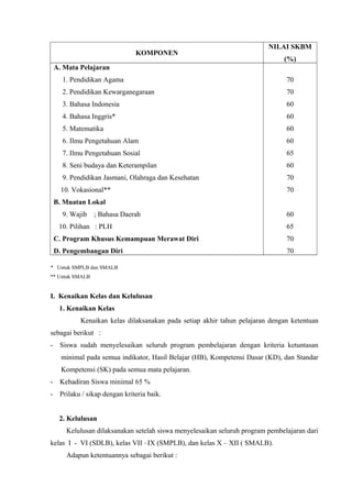KOMPONEN
NILAI SKBM
(%)
A. Mata Pelajaran
1. Pendidikan Agama
2. Pendidikan Kewarganegaraan
3. Bahasa Indonesia
4. Bahasa Inggris*
5. Matematika
6. Ilmu Pengetahuan Alam
7. Ilmu Pengetahuan Sosial
8. Seni budaya dan Keterampilan
9. Pendidikan Jasmani, Olahraga dan Kesehatan
10. Vokasional**
B. Muatan Lokal
9. Wajib ; Bahasa Daerah
10. Pilihan : PLH
C. Program Khusus Kemampuan Merawat Diri
D. Pengembangan Diri
70
70
60
60
60
60
65
60
70
70
60
65
70
70
* Untuk SMPLB dan SMALB
** Untuk SMALB
I. Kenaikan Kelas dan Kelulusan
1. Kenaikan Kelas
Kenaikan kelas dilaksanakan pada setiap akhir tahun pelajaran dengan ketentuan
sebagai berikut :
- Siswa sudah menyelesaikan seluruh program pembelajaran dengan kriteria ketuntasan
minimal pada semua indikator, Hasil Belajar (HB), Kompetensi Dasar (KD), dan Standar
Kompetensi (SK) pada semua mata pelajaran.
- Kehadiran Siswa minimal 65 %
- Prilaku / sikap dengan kriteria baik.
2. Kelulusan
Kelulusan dilaksanakan setelah siswa menyelesaikan seluruh program pembelajaran dari
kelas I - VI (SDLB), kelas VII –IX (SMPLB), dan kelas X – XII ( SMALB).
Adapun ketentuannya sebagai berikut :
 