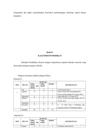 mengetahui dan dapat memanfaatkan hasil-hasil perkembangan teknologi seperti halnya
komputer.
BAB IV
KALENDER PENDIDIKAN
Kalender Pendidikan disusun dengan berpedoman kepada kalender nasional yang
disesuaikan dengan program sekolah .
Adapun rinciannya adalah sebagai berikut :
Semester I :
SMT BULAN
JUMLAH
KETERANGAN
Tidak
efektif dan
efektif
Tidak
efektif
Efektif
I
Juli 3 0 3 12 Juli masuk Smt I
Agustus 4 1 3 Libur Umum Hari Kemerdekaan RI
Libur awal Ramadhan 9-12 Agust 2010
September 4 2 2 Libur Idul Fitri 6 -18 Sept 2010
Oktober 5 2 3 UTS 4 -9 Okt. Dan Jeda tengah smt 18-
23 Okt. 2010
Nopember 4 0 4
Desember 5 3 2 6 – 18 Ulum Smt I, Perbaikan dan
penulisan raport 25 Pembagian Rapor
Jumlah 25 8 17
Semester II :
SMT BULAN
JUMLAH
KETERANGAN
Tidak
efektif dan
efektif
Tidak
efektif
Efektif
Januari 4 1 3 10 Januari masuk Smt II
 
