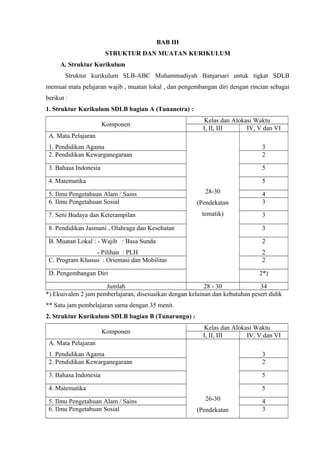BAB III
STRUKTUR DAN MUATAN KURIKULUM
A. Struktur Kurikulum
Struktur kurikulum SLB-ABC Muhammadiyah Banjarsari untuk tigkat SDLB
memuat mata pelajaran wajib , muatan lokal , dan pengembangan diri dengan rincian sebagai
berikut :
1. Struktur Kurikulum SDLB bagian A (Tunanetra) :
Komponen
Kelas dan Alokasi Waktu
I, II, III IV, V dan VI
A. Mata Pelajaran
1. Pendidikan Agama
28-30
(Pendekatan
tematik)
3
2. Pendidikan Kewarganegaraan 2
3. Bahasa Indonesia 5
4. Matematika 5
5. Ilmu Pengetahuan Alam / Sains 4
6. Ilmu Pengetahuan Sosial 3
7. Seni Budaya dan Keterampilan 3
8. Pendidikan Jasmani , Olahraga dan Kesehatan 3
B. Muatan Lokal : - Wajib : Basa Sunda
- Pilihan : PLH
2
2
C. Program Khusus : Orientasi dan Mobilitas 2
D. Pengembangan Diri 2*)
Jumlah 28 - 30 34
*) Ekuivalen 2 jam pemberlajaran, disesuaikan dengan kelainan dan kebutuhan pesert didik
** Satu jam pembelajaran sama dengan 35 menit.
2. Struktur Kurikulum SDLB bagian B (Tunarungu) :
Komponen
Kelas dan Alokasi Waktu
I, II, III IV, V dan VI
A. Mata Pelajaran
1. Pendidikan Agama
26-30
(Pendekatan
3
2. Pendidikan Kewarganegaraan 2
3. Bahasa Indonesia 5
4. Matematika 5
5. Ilmu Pengetahuan Alam / Sains 4
6. Ilmu Pengetahuan Sosial 3
 