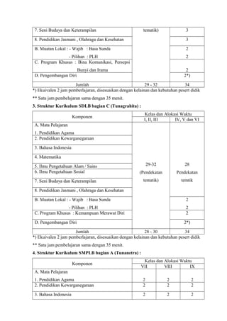 tematik)7. Seni Budaya dan Keterampilan 3
8. Pendidikan Jasmani , Olahraga dan Kesehatan 3
B. Muatan Lokal : - Wajib : Basa Sunda
- Pilihan : PLH
2
2
C. Program Khusus : Bina Komunikasi, Persepsi
Bunyi dan Irama 2
D. Pengembangan Diri 2*)
Jumlah 29 - 32 34
*) Ekuivalen 2 jam pemberlajaran, disesuaikan dengan kelainan dan kebutuhan pesert didik
** Satu jam pembelajaran sama dengan 35 menit.
3. Struktur Kurikulum SDLB bagian C (Tunagrahita) :
Komponen
Kelas dan Alokasi Waktu
I, II, III IV, V dan VI
A. Mata Pelajaran
1. Pendidikan Agama
29-32
(Pendekatan
tematik)
28
Pendekatan
temtik
2. Pendidikan Kewarganegaraan
3. Bahasa Indonesia
4. Matematika
5. Ilmu Pengetahuan Alam / Sains
6. Ilmu Pengetahuan Sosial
7. Seni Budaya dan Keterampilan
8. Pendidikan Jasmani , Olahraga dan Kesehatan
B. Muatan Lokal : - Wajib : Basa Sunda
- Pilihan : PLH
2
2
C. Program Khusus : Kemampuan Merawat Diri 2
D. Pengembangan Diri 2*)
Jumlah 28 - 30 34
*) Ekuivalen 2 jam pemberlajaran, disesuaikan dengan kelainan dan kebutuhan pesert didik
** Satu jam pembelajaran sama dengan 35 menit.
4. Struktur Kurikulum SMPLB bagian A (Tunanetra) :
Komponen
Kelas dan Alokasi Waktu
VII VIII IX
A. Mata Pelajaran
1. Pendidikan Agama 2 2 2
2. Pendidikan Kewarganegaraan 2 2 2
3. Bahasa Indonesia 2 2 2
 
