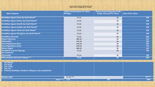 Alokasi waktu mata pelajaran SMP/MTs kelas VII-VIII
(Asumsi 1 tahun = 36 minggu dan 1 JP = 40 menit)
Mata Pelajaran
Alokasi Intrakurikuler Per Tahun
(Minggu)
Alokasi Projek Penguatan Profil
Pelajar Pancasila Per Tahun Total JP Per Tahun
Pendidikan Agama Islam dan Budi Pekerti* 72 (2) 36 108
Pendidikan Agama Kristen dan Budi Pekerti* 72 (2) 36 108
Pendidikan Agama Katolik dan Budi Pekerti* 72 (2) 36 108
Pendidikan Agama Buddha dan Budi Pekerti* 72 (2) 36 108
Pendidikan Agama Hindu dan Budi Pekerti* 72 (2) 36 108
Pendidikan Agama Khonghucu dan Budi Pekerti* 72 (2) 36 108
Pendidikan Pancasila 72 (2) 36 108
Bahasa Indonesia 180 (5) 36 216
Matematika 144 (4) 36 180
Ilmu Pengetahuan Alam 144 (4) 36 180
Ilmu Pengetahuan Sosial 108 (3) 36 144
Bahasa Inggris 108 (3) 36 144
Pendidikan Jasmani Olahraga
dan Kesehatan
72 (2) 36 108
Informatika 72 (2) 36 108
Mata pelajaran Seni dan Prakarya **: 72 (2) 36 108
1. Seni Musik
2. Seni Rupa
3. Seni Teater
4. Seni Tari
5. Prakarya (Budidaya, Kerajinan, Rekayasa, atau pengolahan)
Muatan Lokal 72 (2) *** - 72***
Total****: 1116 360 1404
 