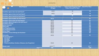 Alokasi waktu mata pelajaran SMP/MTs Kelas IX
(Asumsi 1 tahun = 32 minggu dan 1 JP = 40 menit)
Mata Pelajaran Alokasi Intrakurikuler Per Tahun
(Minggu)
Alokasi Projek Penguatan Profil
Pelajar Pancasila Per Tahun
Total JP Per Tahun
Pendidikan Agama Islam dan Budi Pekerti*
64 (2) 32 96
Pendidikan Agama Kristen dan Budi Pekerti*
64 (2) 32 96
Pendidikan Agama Katolik dan Budi Pekerti*
64 (2) 32 96
Pendidikan Agama Buddha dan Budi Pekerti* 64 (2) 32 96
Pendidikan Agama Hindu dan Budi Pekerti* 64 (2) 32 96
Pendidikan Agama Khonghucu dan Budi Pekerti* 64 (2) 32 96
Pendidikan Pancasila 64 (2) 32 96
Bahasa Indonesia 160 (5) 32 192
Matematika 128 (4) 32 160
Ilmu Pengetahuan Alam 128 (4) 32 160
Ilmu Pengetahuan Sosial 96 (3) 32 128
Bahasa Inggris 96 (3) 32 128
Pendidikan Jasmani Olahraga dan Kesehatan 64 (2) 32 96
Informatika 64 (2) 32 96
Seni dan Prakarya**:
1. Seni Musik
2. Seni Rupa
3. Seni Teater
4. Seni Tari
5. Prakarya (Budidaya, Kerajinan, Rekayasa, atau Pengolahan) 64 (2) 32 96
Muatan Lokal 64 (2) *** - 64***
Total****: 992 320 1248
 