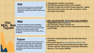 Visi
Cita-cita bersama pada masa mendatang dari
warga satuan pendidikan, yang dirumuskan
berdasarkan masukan dari seluruh warga satuan
pendidikan.
a. Menggambar keadaan masa depan
b. Memberikan panduan/arahan serta motivasi.
c. Realistik, kredibel dan atraktif. (mudah dipahami, singkat,
ideal dan berfokus pada mutu, dan memotivasi setiap
pemangku kepentingan
Misi
Pernyataan bagaimana satuan pendidikan
mencapai visi. yang ditetapkan untuk menjadi
rujukan bagi penyusunan program jangka pendek,
menengah, dan jangka panjang, dengan
berdasarkan masukan dari seluruh warga satuan
pendidikan
a.Jelas apa yang hendak dicapai oleh satuan pendidikan.
b.Menunjukkan kalimat tindakan/ Menunjukkan keadaan
sebagaimana pada rumusan visi.
c.Ada keterkaitan dengan indikator visi
d.Menggambarkan upaya bersama yang berorientasi kepada
peserta didik.
Tujuan
Gambaran hasil yang akan dicapai dalam kurun
waktu tertentu oleh setiap satuan pendidikan
atau program keahlian dengan mengacu pada
karakteristik dan/atau keunikan setiap satuan
pendidikan sesuai dengan prinsip yang sudah
ditetapkan.
a.Serasi dan mendeskripsikan misi dan nilai-nilai satuan
pendidikan.
b.Fokus pada tujuan/hasil yang diinginkan peserta didik
c.Spesifik, terukur, dan dapat dicapai dalam jangka waktu
tertentu (Specific, Measurable, Achievable/ Attainable,
Relevant , Time Bound /SMART)
Visi,
Misi, dan
Tujuan
 