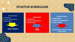 STUKTUR KURIKULUM
Intrakurikuler
a. kompetensi;
b. muatan pembelajaran;
c. beban belajar
Mata Pelajaran
Kokurikuler
a. kompetensi;
b. muatan pembelajaran;
c. beban belajar
P5
Ekstrakurikuler
a. kompetensi;
b. muatan pembelajaran;
c. beban belajar
Pengembangan bakat dan minat
Peserta didik
 
