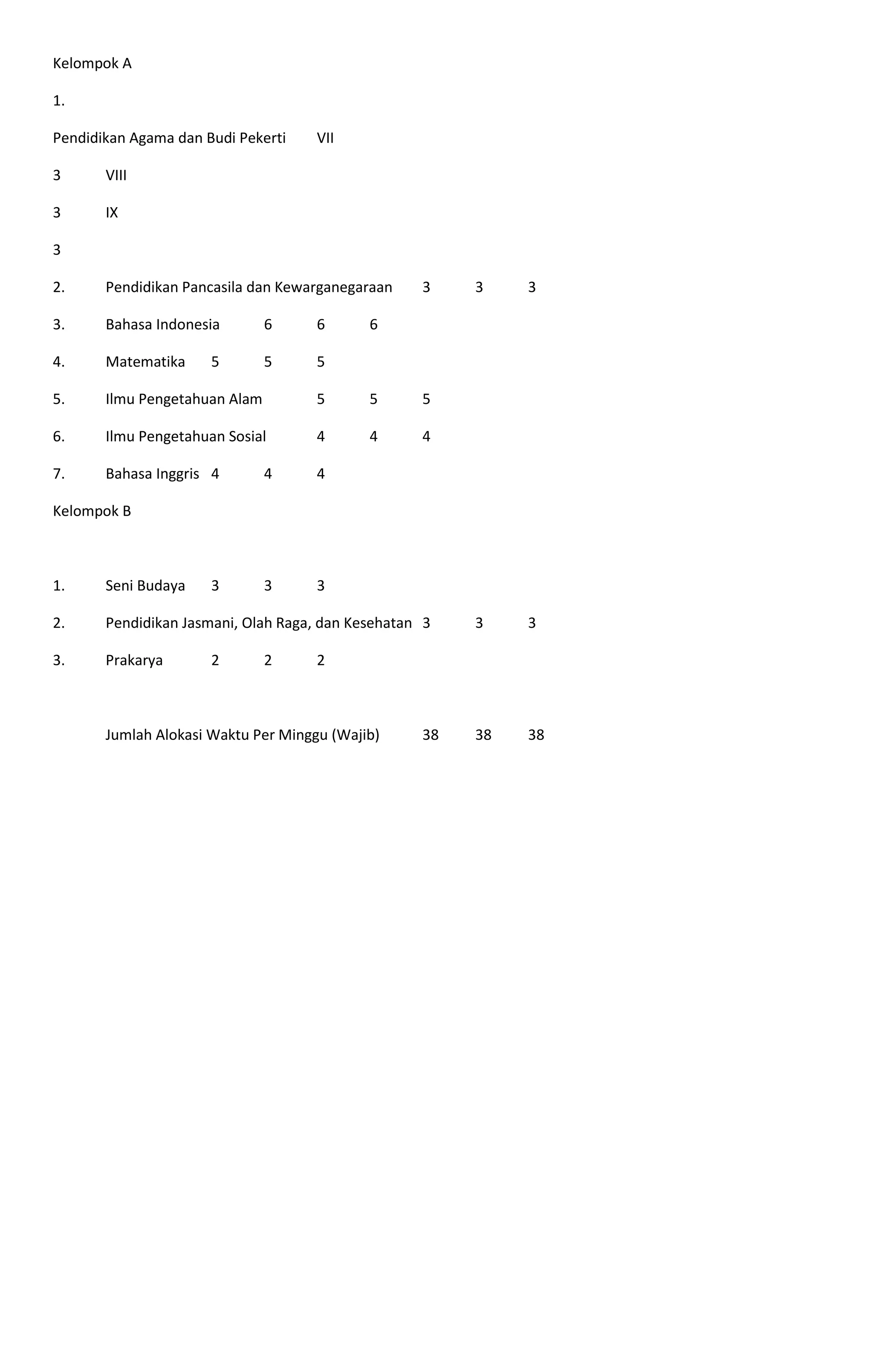 Kelompok A
1.
Pendidikan Agama dan Budi Pekerti VII
3 VIII
3 IX
3
2. Pendidikan Pancasila dan Kewarganegaraan 3 3 3
3. Bahasa Indonesia 6 6 6
4. Matematika 5 5 5
5. Ilmu Pengetahuan Alam 5 5 5
6. Ilmu Pengetahuan Sosial 4 4 4
7. Bahasa Inggris 4 4 4
Kelompok B
1. Seni Budaya 3 3 3
2. Pendidikan Jasmani, Olah Raga, dan Kesehatan 3 3 3
3. Prakarya 2 2 2
Jumlah Alokasi Waktu Per Minggu (Wajib) 38 38 38
 