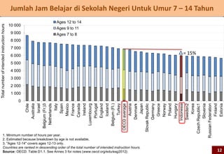 Jumlah Jam Belajar di Sekolah Negeri Untuk Umur 7 – 14 Tahun
                                                          Ages 12 to 14
                                             10 000
Total number of intended instruction hours




                                                          Ages 9 to 11
                                              9 000       Ages 7 to 8
                                              8 000
                                              7 000
                                              6 000
                                                                                                             = 15%
                                              5 000
                                              4 000
                                              3 000
                                              2 000
                                              1 000
                                                 0
                                                                Australia




                                                                       Italy




                                                                   Turkey




                                                                 Hungary
                                                                Germany
                                                                  Iceland




                                                                  Greece




                                                               Indonesia
                                                           Belgium (Fr.)3




                                                                   Ireland

                                                                 Portugal
                                                                  France




                                                                  Poland




                                                                    Korea
                                                                     Israel




                                                            Belgium (Fl.)




                                                                  Estonia
                                                                      Chile




                                                             Netherlands




                                                                 England




                                                                  Austria

                                                                    Japan
                                                         Slovak Republic




                                                                Sweden2
                                                                 Canada




                                                                Denmark
                                                                     Spain




                                                            Luxembourg




                                                                  Norway




                                                                  Finland
                                                          OECD average




                                                        Czech Republic1

                                                      Russian Federation
                                                                Slovenia
                                                                  Mexico




               1. Minimum number of hours per year.
               2. Estimated because breakdown by age is not available.
               3. "Ages 12-14" covers ages 12-13 only.
               Countries are ranked in descending order of the total number of intended instruction hours.
               Source: OECD. Table D1.1. See Annex 3 for notes (www.oecd.org/edu/eag2012).                           12
 