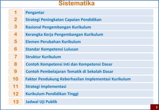 Sistematika
1    Pengantar
2    Strategi Peningkatan Capaian Pendidikan
3    Rasional Pengembangan Kurikulum
4    Kerangka Kerja Pengembangan Kurikulum
5    Elemen Perubahan Kurikulum
6    Standar Kompetensi Lulusan
7    Struktur Kurikulum
8    Contoh Kompetensi Inti dan Kompetensi Dasar
9    Contoh Pembelajaran Tematik di Sekolah Dasar
10   Faktor Pendukung Keberhasilan Implementasi Kurikulum
11   Strategi Implementasi
12   Kurikulum Pendidikan Tinggi
13   Jadwal Uji Publik
                                                            2
 
