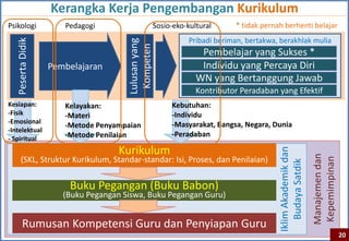 Kerangka Kerja Pengembangan Kurikulum
Psikologi             Pedagogi                   Sosio-eko-kultural      * tidak pernah berhenti belajar
                                                            Pribadi beriman, bertakwa, berakhlak mulia
   Peserta Didik




                                      Lulusan yang
                                       Kompeten
                                                               Pembelajar yang Sukses *
                   Pembelajaran                                Individu yang Percaya Diri
                                                              WN yang Bertanggung Jawab
                                                              Kontributor Peradaban yang Efektif
Kesiapan:             Kelayakan:                      Kebutuhan:
-Fisik                -Materi                         -Individu
-Emosional                                            -Masyarakat, Bangsa, Negara, Dunia
                      -Metode Penyampaian
-Intelektual
                      -Metode Penilaian               -Peradaban
- Spiritual
                                    Kurikulum




                                                                                      Iklim Akademik dan


                                                                                                           Manajemen dan
      (SKL, Struktur Kurikulum, Standar-standar: Isi, Proses, dan Penilaian)




                                                                                                           Kepemimpinan
                                                                                          Budaya Satdik
                       Buku Pegangan (Buku Babon)
                      (Buku Pegangan Siswa, Buku Pegangan Guru)


        Rumusan Kompetensi Guru dan Penyiapan Guru
                                                                                                                           20
 