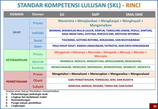 STANDAR KOMPETENSI LULUSAN (SKL) - RINCI
   DOMAIN             Elemen                     SD                   SMP                     SMA-SMK
                                            Menerima + Menjalankan + Menghargai + Menghayati +
                       Proses
                                                              Mengamalkan
                                     BERIMAN, BERAKHLAK MULIA (JUJUR, DISIPLIN, TANGGUNG JAWAB, PEDULI, SANTUN),
     SIKAP            Individu                RASA INGIN TAHU, ESTETIKA, PERCAYA DIRI, MOTIVASI INTERNAL

                       Sosial                    TOLERANSI, GOTONG ROYONG, KERJASAMA, DAN MUSYAWARAH

                        Alam           POLA HIDUP SEHAT, RAMAH LINGKUNGAN, PATRIOTIK, DAN CINTA PERDAMAIAN

                                         Mengamati + Menanya + Mencoba + Mengolah + Menyaji + Menalar +
                       Proses                                     Mencipta
KETERAMPILAN                                     MEMBACA, MENULIS, MENGHITUNG, MENGGAMBAR, MENGARANG
                      Abstrak
                      Konkret         MENGGUNAKAN, MENGURAI, MERANGKAI, MEMODIFIKASI, MEMBUAT, MENCIPTA

                       Proses          Mengetahui + Memahami + Menerapkan + Menganalisa + Mengevaluasi

                       Obyek                          ILMU PENGETAHUAN, TEKNOLOGI, SENI, DAN BUDAYA
PENGETAHUAN
                      Subyek                          MANUSIA, BANGSA, NEGARA, TANAH AIR, DAN DUNIA
Gradasi antar Satuan Pendidikan memperhatikan;
1. Perkembangan psikologis anak
2. Lingkup dan kedalaman materi
3. Kesinambungan
4. Fungsi satuan pendidikan
5. Lingkungan                                                                                                      30
 