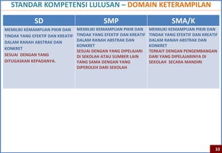 STANDAR KOMPETENSI LULUSAN – DOMAIN KETERAMPILAN

             SD                               SMP                             SMA/K
MEMILIKI KEMAMPUAN PIKIR DAN      MEMILIKI KEMAMPUAN PIKIR DAN      MEMILIKI KEMAMPUAN PIKIR DAN
TINDAK YANG EFEKTIF DAN KREATIF   TINDAK YANG EFEKTIF DAN KREATIF   TINDAK YANG EFEKTIF DAN KREATIF
DALAM RANAH ABSTRAK DAN           DALAM RANAH ABSTRAK DAN           DALAM RANAH ABSTRAK DAN
                                  KONKRET                           KONKRET
KONKRET
                                  SESUAI DENGAN YANG DIPELAJARI     TERKAIT DENGAN PENGEMBANGAN
SESUAI DENGAN YANG                DI SEKOLAH ATAU SUMBER LAIN       DARI YANG DIPELAJARINYA DI
DITUGASKAN KEPADANYA.             YANG SAMA DENGAN YANG             SEKOLAH SECARA MANDIRI
                                  DIPEROLEH DARI SEKOLAH




                                                                                                  33
 