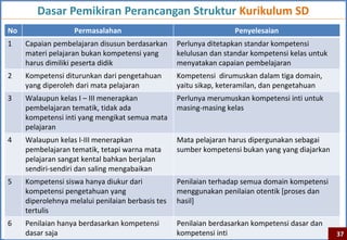 Dasar Pemikiran Perancangan Struktur Kurikulum SD
No                 Permasalahan                                    Penyelesaian
1    Capaian pembelajaran disusun berdasarkan      Perlunya ditetapkan standar kompetensi
     materi pelajaran bukan kompetensi yang        kelulusan dan standar kompetensi kelas untuk
     harus dimiliki peserta didik                  menyatakan capaian pembelajaran
2    Kompetensi diturunkan dari pengetahuan        Kompetensi dirumuskan dalam tiga domain,
     yang diperoleh dari mata pelajaran            yaitu sikap, keteramilan, dan pengetahuan
3    Walaupun kelas I – III menerapkan             Perlunya merumuskan kompetensi inti untuk
     pembelajaran tematik, tidak ada               masing-masing kelas
     kompetensi inti yang mengikat semua mata
     pelajaran
4    Walaupun kelas I-III menerapkan               Mata pelajaran harus dipergunakan sebagai
     pembelajaran tematik, tetapi warna mata       sumber kompetensi bukan yang yang diajarkan
     pelajaran sangat kental bahkan berjalan
     sendiri-sendiri dan saling mengabaikan
5    Kompetensi siswa hanya diukur dari            Penilaian terhadap semua domain kompetensi
     kompetensi pengetahuan yang                   menggunakan penilaian otentik [proses dan
     diperolehnya melalui penilaian berbasis tes   hasil]
     tertulis
6    Penilaian hanya berdasarkan kompetensi        Penilaian berdasarkan kompetensi dasar dan
     dasar saja                                    kompetensi inti                                37
 