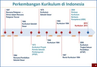 Perkembangan Kurikulum di Indonesia
       1947                                   1975                                  2004
       Rencana Pelajaran →                    Kurikulum                             Rintisan
       Dirinci dalam Rencana                  Sekolah Dasar                         Kurikulum
       Pelajaran Terurai                                                            Berbasis
                                                                                    Kompetensi (KBK)
                          1968                                    1994
                          Kurikulum Sekolah                       Kurikulum 1994                  2013
                          Dasar                                                         Kurikulum 2013




1945    1955    1965                      1975           1985      1995              2005                   2015

                                                        1984
                                                        Kurikulum 1984                            2006
                                     1973                                                         Kurikulum
                                     Kurikulum Proyek                                             Tingkat Satuan
                                     Perintis Sekolah                                             Pendidikan
                                     Pembangunan                                                  (KTSP)
               1964                  (PPSP)                               1997
               Rencana Pendidikan                                         Revisi Kurikulum 1994
               Sekolah Dasar

                                                                                                                   4
 