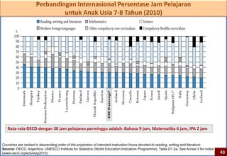 Perbandingan Internasional Persentase Jam Pelajaran
                              untuk Anak Usia 7-8 Tahun (2010)




   Rata-rata OECD dengan 30 jam pelajaran perminggu adalah: Bahasa 9 jam, Matematika 6 jam, IPA 2 jam


Countries are ranked in descending order of the proportion of intended instruction hours devoted to reading, writing and literature.
Source: OECD. Argentina: UNESCO Institute for Statistics (World Education Indicators Programme). Table D1.2a. See Annex 3 for notes
(www.oecd.org/edu/eag2012).                                                                                                            43
 