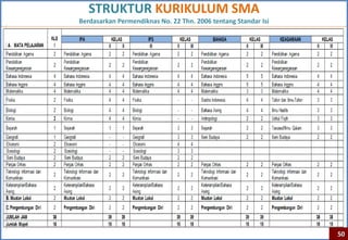 STRUKTUR KURIKULUM SMA
Berdasarkan Permendiknas No. 22 Thn. 2006 tentang Standar Isi




                                                                50
 