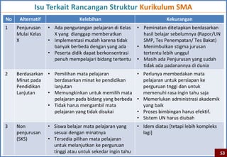 Isu Terkait Rancangan Struktur Kurikulum SMA
No    Alternatif                 Kelebihan                               Kekurangan
1    Penjurusan    • Ada pengurangan pelajaran di Kelas     • Peminatan ditetapkan berdasarkan
     Mulai Kelas     X yang dianggap memberatkan              hasil belajar sebelumnya (Rapor/UN
     X             • Implementasi mudah karena tidak          SMP, Tes Penempatan/ Tes Bakat)
                     banyak berbeda dengan yang ada         • Menimbulkan stigma jurusan
                   • Peserta didik dapat berkonsentrasi       tertentu lebih unggul
                     penuh mempelajari bidang tertentu      • Masih ada Penjurusan yang sudah
                                                              tidak ada padanannya di dunia
2    Berdasarkan • Pemilihan mata pelajaran           • Perlunya membedakan mata
     Minat pada    berdasarkan minat ke pendidikan      pelajaran untuk persiapan ke
     Pendidikan    lanjutan                             perguruan tnggi dan untuk
     Lanjutan    • Memungkinkan untuk memilih mata      memenuhi rasa ingin tahu saja
                   pelajaran pada bidang yang berbeda • Memerlukan administrasi akademik
                 • Tidak harus mengambil mata           yang baik
                   pelajaran yang tidak disukai       • Proses bimbingan harus efektif.
                                                      • Sistem UN harus diubah
3    Non           • Siswa belajar mata pelajaran yang      • Idem diatas [tetapi lebih kompleks
     penjurusan      sesuai dengan minatnya                   lagi]
     (SKS)         • Tersedia pilihan mata pelajaran
                     untuk melanjutkan ke perguruan
                     tinggi atau untuk sekedar ingin tahu                                          53
 