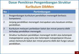 Dasar Pemikiran Pengembangan Struktur
               Kurikulum DikMen
No                          Pertimbangan
1    Pengembangan kurikulum pendidikan menengah berbasis
     kompetensi.
2    Jenjang pendidikan menengah merupakan satu kesatuan entitas
     pendidikan.
3    Kurikulum melayani perbedaan bakat dan minat peserta didik
     terhadap pendidikan menengah.
4    Struktur kurikulum pendidikan menengah terdiri atas kelompok
     matapelajaran yang sama dan kelompok matapelajaran khusus
     untuk memenuhi bakat dan minat peserta didik dan fungsi satuan
     pendidikan.


                                                                      55
 