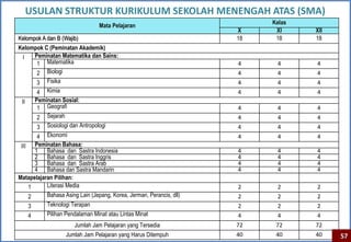 USULAN STRUKTUR KURIKULUM SEKOLAH MENENGAH ATAS (SMA)
                                    Mata Pelajaran                            Kelas
                                                                         X     XI     XII
Kelompok A dan B (Wajib)                                                 18    18     18
Kelompok C (Peminatan Akademik)
 I   Peminatan Matematika dan Sains:
      1 Matematika                                                       4     4      4
      2 Biologi                                                          4     4      4
          3   Fisika                                                     4     4      4
           4 Kimia                                                       4     4      4
 II       Peminatan Sosial:
           1 Geografi                                                    4     4      4
           2 Sejarah                                                     4     4      4
          3   Sosiologi dan Antropologi                                  4     4      4
       4 Ekonomi                                                         4     4      4
 III Peminatan Bahasa:
      1 Bahasa dan Sastra Indonesia                                      4     4      4
      2 Bahasa dan Sastra Inggris                                        4     4      4
      3 Bahasa dan Sastra Arab                                           4     4      4
      4 Bahasa dan Sastra Mandarin                                       4     4      4
Matapelajaran Pilihan:
    1      Literasi Media                                                2     2      2
      2       Bahasa Asing Lain (Jepang, Korea, Jerman, Perancis, dll)   2     2      2
      3       Teknologi Terapan                                          2     2      2
      4       Pilihan Pendalaman Minat atau Lintas Minat                 4     4      4
                          Jumlah Jam Pelajaran yang Tersedia             72    72     72
                       Jumlah Jam Pelajaran yang Harus Ditempuh          40    40     40    57
 