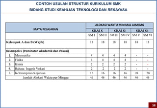 CONTOH USULAN STRUKTUR KURIKULUM SMK
               BIDANG STUDI KEAHLIAN TEKNOLOGI DAN REKAYASA



                                                  ALOKASI WAKTU MINIMAL JAM/MG
                  MATA PELAJARAN               KELAS X    KELAS XI     KELAS XII
                                             SM I SM II SM III SM IV SM V SM VI

Kelompok A dan B (Wajib)                     18      18    18     18    18       18

Kelompok C (Peminatan Akademik dan Vokasi)
 1. Matematika                               4       4     4      4      -        -
 2. Fisika                                   4       4     4      4      -        -
 3. Kimia                                    2       2     2      2      -        -
 4. Bahasa Inggris Vokasi                    2        2     2     2      -        -
 5. Keterampilan/Kejuruan                    16      16    16     16    28       28
           Jumlah Alokasi Waktu per Minggu   46      46    46     46    46       46




                                                                                      58
 