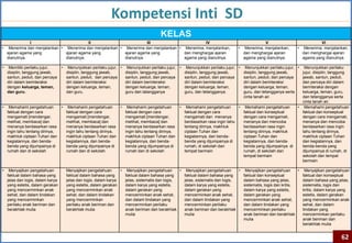 Kompetensi Inti SD
                                                                                        KELAS
               I                           II                         III                       IV                                              V                            VI
•    Menerima dan menjalankan • Menerima dan menjalankan • Menerima dan menjalankan • Menerima, menjalankan,                     •    Menerima, menjalankan,    •    Menerima, menjalankan,
    ajaran agama yang           ajaran agama yang          ajaran agama yang          dan menghargai ajaran                          dan menghargai ajaran          dan menghargai ajaran
    dianutnya.                  dianutnya.                 dianutnya.                 agama yang dianutnya.                          agama yang dianutnya.          agama yang dianutnya.

•    Memiliki perilaku jujur,      •  Menunjukkan perilaku jujur, • Menunjukkan perilaku jujur, • Menunjukkan perilaku jujur, • Menunjukkan perilaku jujur, • Menunjukkan perilaku
    disiplin, tanggung jawab,        disiplin, tanggung jawab,      disiplin, tanggung jawab,     disiplin, tanggung jawab,     disiplin, tanggung jawab,     jujur, disiplin, tanggung
    santun, peduli, dan percaya      santun, peduli, dan percaya    santun, peduli, dan percaya   santun, peduli, dan percaya   santun, peduli, dan percaya   jawab, santun, peduli,
    diri dalam berinteraksi          diri dalam berinteraksi        diri dalam berinteraksi       diri dalam berinteraksi       diri dalam berinteraksi       dan percaya diri dalam
    dengan keluarga, teman,          dengan keluarga, teman,        dengan keluarga, teman,       dengan keluarga, teman,       dengan keluarga, teman,       berinteraksi dengan
    dan guru.                        dan guru.                      guru dan tatangganya          guru, dan tetangganya.        guru, dan tetangganya serta   keluarga, teman, guru,
                                                                                                                                cinta tanah air.              dan tetangganya serta
                                                                                                                                                              cinta tanah air.
•    Memahami pengetahuan          • Memahami pengetahuan         • Memahami pengetahuan        • Memahami pengetahuan        • Memahami pengetahuan        • Memahami pengetahuan
    faktual dengan cara              faktual dengan cara            faktual dengan cara           faktual dengan cara           faktual dan konseptual        faktual dan konseptual
    mengamati [mendengar,            mengamati [mendengar,          mengamati [mendengar,         mengamati dan menanya         dengan cara mengamati,        dengan cara mengamati,
    melihat, membaca] dan            melihat, membaca] dan          melihat, membaca] dan         berdasarkan rasa ingin tahu   menanya dan mencoba           menanya dan mencoba
    menanya berdasarkan rasa         menanya berdasarkan rasa       menanya berdasarkan rasa      tentang dirinya, makhluk      berdasarkan rasa ingin        berdasarkan rasa ingin
    ingin tahu tentang dirinya,      ingin tahu tentang dirinya,    ingin tahu tentang dirinya,   ciptaan Tuhan dan             tentang dirinya, makhluk      tahu tentang dirinya,
    makhluk ciptaan Tuhan dan        makhluk ciptaan Tuhan dan      makhluk ciptaan Tuhan dan     kegiatannya, dan benda-       ciptaan Tuhan dan             makhluk ciptaan Tuhan
    kegiatannya, dan benda-          kegiatannya, dan benda-        kegiatannya, dan benda-       benda yang dijumpainya di     kegiatannya, dan benda-       dan kegiatannya, dan
    benda yang dijumpainya di        benda yang dijumpainya di      benda yang dijumpainya di     rumah, di sekolah dan         benda yang dijumpainya di     benda-benda yang
    rumah dan di sekolah             rumah dan di sekolah           rumah dan di sekolah          tempat bermain                rumah, di sekolah dan         dijumpainya di rumah, di
                                                                                                                                tempat bermain                sekolah dan tempat
                                                                                                                                                              bermain

•    Menyajikan pengetahuan            Menyajikan pengetahuan       • Menyajikan pengetahuan       • Menyajikan pengetahuan       • Menyajikan pengetahuan        • Menyajikan pengetahuan
    faktual dalam bahasa yang          faktual dalam bahasa yang      faktual dalam bahasa yang      faktual dalam bahasa yang      faktual dan konseptual          faktual dan konseptual
    jelas dan logis, dalam karya       jelas dan logis, dalam karya   jelas, sistematis dan logis,   jelas, sistematis dan logis,   dalam bahasa yang jelas,        dalam bahasa yang jelas,
    yang estetis, dalam gerakan        yang estetis, dalam gerakan    dalam karya yang estetis,      dalam karya yang estetis,      sistematis, logis dan kritis,   sistematis, logis dan
    yang mencerminkan anak             yang mencerminkan anak         dalam gerakan yang             dalam gerakan yang             dalam karya yang estetis,       kritis, dalam karya yang
    sehat, dan dalam tindakan          sehat, dan dalam tindakan      mencerminkan anak sehat,       mencerminkan anak sehat,       dalam gerakan yang              estetis, dalam gerakan
    yang mencerminkan                  yang mencerminkan              dan dalam tindakan yang        dan dalam tindakan yang        mencerminkan anak sehat,        yang mencerminkan anak
    perilaku anak beriman dan          perilaku anak beriman dan      mencerminkan perilaku          mencerminkan perilaku          dan dalam tindakan yang         sehat, dan dalam
    berakhlak mulia                    berakhlak mulia                anak beriman dan berakhlak     anak beriman dan berakhlak     mencerminkan perilaku           tindakan yang
                                                                      mulia                          mulia                          anak beriman dan berakhlak      mencerminkan perilaku
                                                                                                                                    mulia                           anak beriman dan
                                                                                                                                                                    berakhlak mulia


                                                                                                                                                                                       62
 