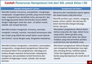 Contoh Penurunan Kompetensi Inti dari SKL untuk Kelas I SD
              Standar Kompetensi Lulusan                            Kompetensi Inti Kelas I
Memiliki [melalui menerima, menjalankan, menghargai,      Menerima dan menjalankan ajaran agama
menghayati, mengamalkan] perilaku yang mencerminkan       dan kepercayaan yang dianutnya.
sikap orang beriman, berakhlak mulia, percaya diri, dan
                                                        Memiliki perilaku jujur, disiplin, tanggung
bertanggung jawab dalam berinteraksi secara efektif
                                                        jawab, santun, peduli, dan percaya diri
dengan lingkungan sosial dan alam , di sekitar rumah,
                                                        dalam berinteraksi dengan keluarga,
sekolah, dan tempat bermain
                                                        teman, dan guru.
Memiliki [melalui mengamati, menanya, mencoba,           Menyajikan pengetahuan faktual dalam
mengolah, menyaji, menalar, mencipta] kemampuan pikir bahasa yang jelas dan logis, dalam karya
dan tindak yang efektif dan kreatif dalam ranah abstrak  yang estetis, dalam gerakan yang
                                                         mencerminkan anak sehat, dan dalam
dan konkret sesuai dengan yang ditugaskan kepadanya.
                                                         tindakan yang mencerminkan perilaku
                                                         anak beriman dan berakhlak mulia.
Memiliki [melalui mengetahui, memahami, menerapkan,        Memahami pengetahuan faktual dengan
menganalisis, mengevaluasi] pengetahuan faktual dan        cara mengamati berdasarkan rasa ingin
konseptual dalam ilmu pengetahuan, teknologi,seni,         tahu tentang dirinya, makhluk ciptaan
budaya dengan wawasan kemanusiaan, kebangsaan,             Tuhan dan kegiatannya, dan benda-
kenegaraan, dan peradaban terkait fenomena dan             benda yang dijumpainya di rumah dan di
kejadian di lingkungan rumah, sekolah, dan tempat          sekolah
bermain
                                                                                                      67
 
