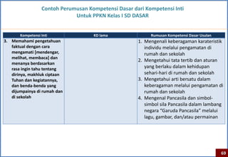 Contoh Perumusan Kompetensi Dasar dari Kompetensi Inti
                              Untuk PPKN Kelas I SD DASAR


       Kompetensi Inti               KD lama               Rumusan Kompetensi Dasar Usulan
3. Memahami pengetahuan                               1. Mengenali keberagaman karateristik
   faktual dengan cara                                   individu melalui pengamatan di
   mengamati [mendengar,                                 rumah dan sekolah
   melihat, membaca] dan
                                                      2. Mengetahui tata tertib dan aturan
   menanya berdasarkan
   rasa ingin tahu tentang                               yang berlaku dalam kehidupan
   dirinya, makhluk ciptaan                              sehari-hari di rumah dan sekolah
   Tuhan dan kegiatannya,                             3. Mengetahui arti bersatu dalam
   dan benda-benda yang                                  keberagaman melalui pengamatan di
   dijumpainya di rumah dan                              rumah dan sekolah
   di sekolah                                         4. Mengenal Pancasila dan simbol-
                                                         simbol sila Pancasila dalam lambang
                                                         negara “Garuda Pancasila” melalui
                                                         lagu, gambar, dan/atau permainan




                                                                                             69
 