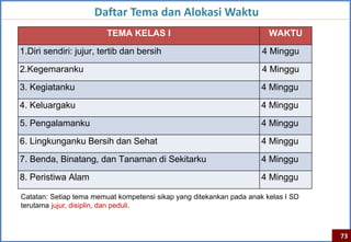 Daftar Tema dan Alokasi Waktu
                         TEMA KELAS I                                   WAKTU
1.Diri sendiri: jujur, tertib dan bersih                              4 Minggu
2.Kegemaranku                                                         4 Minggu
3. Kegiatanku                                                         4 Minggu
4. Keluargaku                                                         4 Minggu
5. Pengalamanku                                                       4 Minggu

6. Lingkunganku Bersih dan Sehat                                      4 Minggu
7. Benda, Binatang, dan Tanaman di Sekitarku                          4 Minggu
8. Peristiwa Alam                                                     4 Minggu

Catatan: Setiap tema memuat kompetensi sikap yang ditekankan pada anak kelas I SD
terutama jujur, disiplin, dan peduli.



                                                                                    73
 