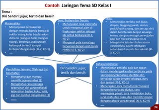 Contoh Jaringan Tema SD Kelas I
Tema :
Diri Sendiri: jujur, tertib dan bersih
                                                                             PPKn:
                                         Seni, Budaya dan Desain:            • Menunjukan perilaku baik (jujur,
  Matematika:                            • Menunjukan rasa ingin tahu           disiplin, tanggung jawab, santun,
  • Menunjukan perilaku rapi                untuk mengenal alam di              peduli/kasih sayang, dan percaya diri)
     dengan menata benda-benda di           lingkungan sekitar sebagai          dalam berinteraksi dengan keluarga,
     sekitar ruang kelas berdasarkan        ide untuk berkarya (KI-2,           teman, dan guru sebagai perwujudan
     dimensi (bangun datar, bangun          KD-2)                               nilai dan moral Pancasila (KI-2)
     ruang), beratnya, atau urutan       • Mengenal pola irama lagu          • Mengetahui tata tertib dan aturan
     kelompok terkecil sampai               bervariasi dengan alat musik        yang berlaku dalam kehidupan
     terbesar dengan rapi (KI-2, KD-1)      ritmis (KI-3, KD-2)                 sehari-hari di rumah dan sekolah (KI-
  • …..                                  • …..                                  3, KD-2)
                                                                             • ……

                                                                      Bahasa Indonesia:
                                          Diri Sendiri: jujur,        • Menunjukan perilaku baik dan sopan
   Pendidikan Jasmani, Olahraga dan
                                          tertib dan bersih              dalam mendengarkan dan berbicara pada
   Kesehatan:
                                                                         saat memperkenalkan identitas diri,
   • Mengetahui dan mampu
                                                                         bercakap-cakap dengan keluarga, guru
      memilih jajanan sehat (1)
                                                                         dan teman (KI-2, KD-1)
   • Mengetahui cara menjaga
                                                                      • Menerapkan cara menulis (permulaan)
      kebersihan diri yang meliputi
                                                                         dengan benar (cara duduk, cara
      kebersihan badan, kuku, kulit,
                                                                         memegang pensil, cara meletakkan buku,
      gigi dan rambut dan pakaian (1)
                                                                         jarak mata dan buku, dan memilih tempat
   • ……..
                                                                         dengan cahaya yang terang) (KI-4, KD-9)
                                                                      • …..
                                                                                                                         74
 