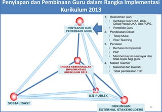 Penyiapan dan Pembinaan Guru dalam Rangka Implementasi
                    Kurikulum 2013
                                            1.  Rekruitmen Guru
                                               • Berbasis Skor UKA, UKG,
                                                  Diklat Pasca UKA, dan PLPG.
                       PENYIAPAN DAN           • Portofolio Guru
                      PEMBINAAN GURU        2. Pendekatan Diklat:
                                               • Tatap Muka
                                               • Peer Teaching
                                            3. Penilaian
                                               • Berbasis Kompetensi
                                               • PAP
                                               • Memberi keputusan layak dan
                                                  tidak layak bagi guru.
                                            4. Master Teacher
                   INDEKS KEBERHASILAN         • Nasional dan Daerah
                      IMPLEMENTASI
                     KURIKULUM 2013            • Tidak pendekatan TOT




                                    UJI PUBLIK

 SOSIALISASI
                                               DUKUNGAN                    82
                                         EXTERNAL STAKEHOLDERS
 