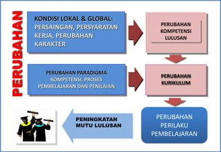 KONDISI LOKAL & GLOBAL:
                               PERUBAHAN
PERSAINGAN, PERSYARATAN
                               KOMPETENSI
KERJA, PERUBAHAN                LULUSAN
KARAKTER



  PERUBAHAN PARADIGMA
                               PERUBAHAN
    KOMPETENSI, PROSES
                               KURIKULUM
PEMBELAJARAN DAN PENILAIAN




            PENINGKATAN       PERUBAHAN
            MUTU LULUSAN       PERILAKU
                             PEMBELAJARAN
 