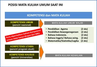 POSISI MATA KULIAH UMUM SAAT INI


                KOMPETENSI dan MATA KULIAH

 KOMPETENSI UMUM                  MATA KULIAH UMUM/ WAJIB :
  (penciri nasional)
                           •   Pendidikan Agama                (2 sks)
                           •   Pendidikan Kewarganegaraan      (2 sks)
                           •   Bahasa Indonesia.               (2 sks)
                           •   Bahasa Inggris/ Bahasa asing.   (2 sks)
                           •   Matematika/Statistika/Logika    (2 sks)

 KOMPETENSI UTAMA
(penciri program studi)

KOMPETENSI KHUSUS                    MATA KULIAH KEAHLIAN
 (penciri Universitas)
 