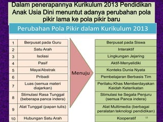 Dalam penerapannya Kurikulum 2013 Pendidikan
Anak Usia Dini menuntut adanya perubahan pola
pikir lama ke pola pikir baru
Perubahan Pola Pikir dalam Kurikulum 2013
1 Berpusat pada Guru Berpusat pada Siswa
2 Satu Arah Interaktif
3 Isolasi Lingkungan Jejaring
4 Pasif Aktif-Menyelidiki
5 Maya/Abstrak Konteks Dunia Nyata
6 Pribadi Pembelajaran Berbasis Tim
7
Luas (semua materi
diajarkan)
Perilaku Khas Memberdayakan
Kaidah Keterikatan
8
Stimulasi Rasa Tunggal
(beberapa panca indera)
Stimulasi ke Segala Penjuru
(semua Panca indera)
9
Alat Tunggal (papan tulis) Alat Multimedia (berbagai
peralatan teknologi pendidikan)
10 Hubungan Satu Arah Kooperatif
Menuju
12
 