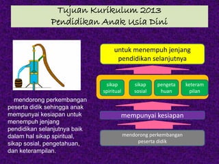 Tujuan Kurikulum 2013
Pendidikan Anak Usia Dini
mendorong perkembangan
peserta didik
mempunyai kesiapan
untuk menempuh jenjang
pendidikan selanjutnya
sikap
spiritual
sikap
sosial
pengeta
huan
keteram
pilan
…mendorong perkembangan
peserta didik sehingga anak
mempunyai kesiapan untuk
menempuh jenjang
pendidikan selanjutnya baik
dalam hal sikap spiritual,
sikap sosial, pengetahuan,
dan keterampilan.
 