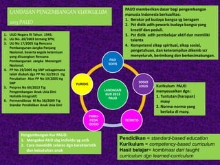 LANDASAN PENGEMBANGAN KURIKULUM
2013 PAUD
LANDASAN
KUR 2013
PAUD
FILO
SOFIS
SOSIO
LOGIS
TEORITIS
PSIKO-
PEDA
GOGIS
YURIDIS
PAUD memberikan dasar bagi pengembangan
manusia Indonesia berkualitas:
1. Berakar pd budaya bangsa yg beragam
2. Pst didik adlh pewaris budaya bangsa yang
kreatif dan peduli.
3. Pst didik adlh pembelajar aktif dan memiliki
talenta
4. Kompetensi sikap spiritual, sikap sosial,
pengetahuan, dan keterampilan dikemb scr
menyeluruh, berimbang dan berkesimabungan.
Kurikulum PAUD
menyesuaikan dgn:
1. Tuntutan (harapan)
masy
2. Norma-norma yang
berlaku di masy.
Pengembangan Kur PAUD:
1. Mengakui AUD sbg individu yg unik
2. Cara mendidik selaras dgn karakteristik
dan kebutuhan anak
1. UUD Negara RI Tahun 1945;
2. UU No. 20/2003 tentang SPN;
3. UU No 17/2005 ttg Rencana
Pembangunan Jangka Panjang
Nasional, beserta segala ketentuan
yang dituangkan Rencana
Pembangunan Jangka Menengah
Nasional;
4. PP No 19/2005 ttg SNP sebagaimana
telah diubah dgn PP No 32/2013 ttg
Perubahan Atas PP No 19/2005 ttg
SNP
5. Perpres No 60/2013 Ttg
Pengembangan Anak Usia Dini
Holistik-Integratif;
6. Permendiknas RI No 58/2009 Ttg
Standar Pendidikan Anak Usia Dini.
Pendidikan = standard-based education
Kurikulum = competency-based curriculum
Hasil belajar= kombinasi dari taught
curriculum dgn learned-curriculum
 