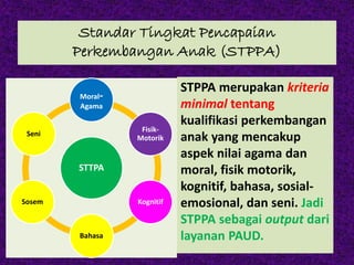 Standar Tingkat Pencapaian
Perkembangan Anak (STPPA)
STPPA merupakan kriteria
minimal tentang
kualifikasi perkembangan
anak yang mencakup
aspek nilai agama dan
moral, fisik motorik,
kognitif, bahasa, sosial-
emosional, dan seni. Jadi
STPPA sebagai output dari
layanan PAUD.
STTPA
Moral-
Agama
Fisik-
Motorik
Kognitif
Bahasa
Sosem
Seni
 