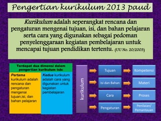 Pengertian kurikulum 2013 paud
Kurikulum adalah seperangkat rencana dan
pengaturan mengenai tujuan, isi, dan bahan pelajaran
serta cara yang digunakan sebagai pedoman
penyelenggaraan kegiatan pembelajaran untuk
mencapai tujuan pendidikan tertentu. (UU No. 20/2003)
Pertama
kurikulum adalah
rencana dan
pengaturan
mengenai
tujuan,isi, dan
bahan pelajaran
Terdapat dua dimensi dalam
pengertian kurikulum tsb:
Kedua kurikulum
adalah cara yang
digunakan untuk
kegiatan
pembelajaran
Tujuan
Isi dan Bahan
Cara
Pengaturan
kurikulum
Kompetensi
Proses
Penilaian/
Pemantauan
Materi
 